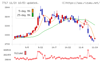 ブイ・テクノロジーチャート