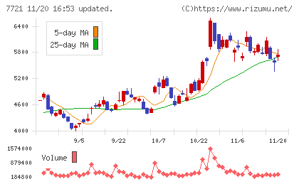 東京計器チャート