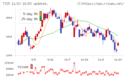 インターアクションチャート