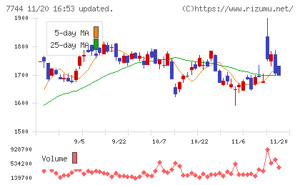 ノーリツ鋼機チャート