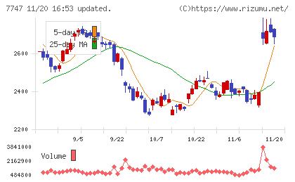 朝日インテックチャート