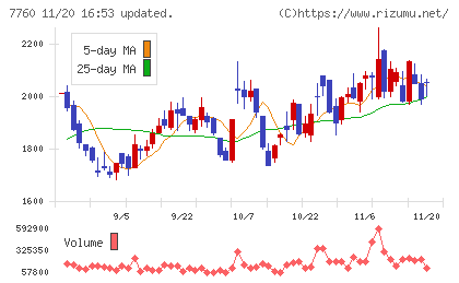 ＩＭＶチャート