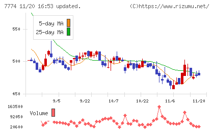 ジャパン・ティッシュエンジニアリングチャート