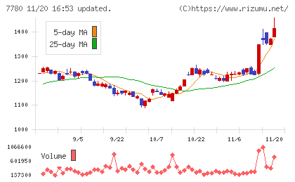 メニコンチャート