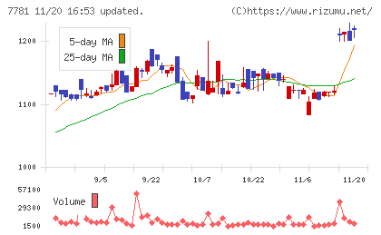 平山ホールディングスチャート