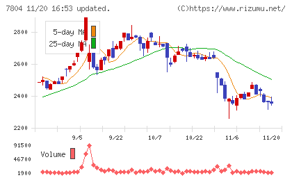 ビーアンドピーチャート