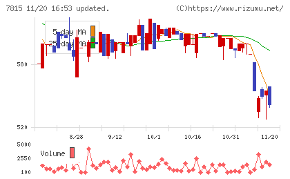 東京ボード工業チャート