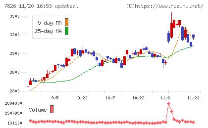 フルヤ金属チャート