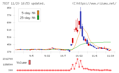 アールシーコアチャート
