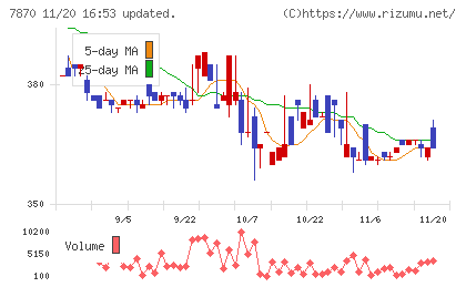 福島印刷チャート