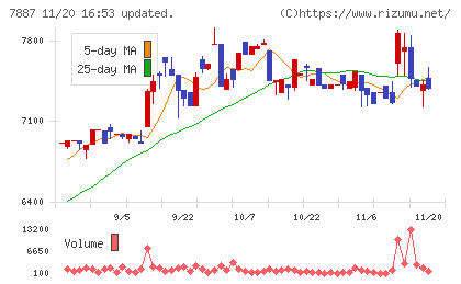 南海プライウッドチャート