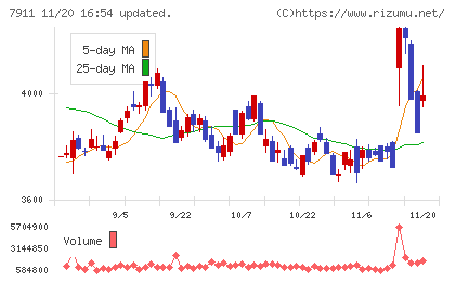ＴＯＰＰＡＮホールディングスチャート