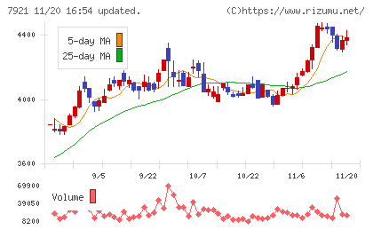 ＴＡＫＡＲＡ　＆　ＣＯＭＰＡＮＹチャート