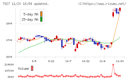 ムトー精工チャート