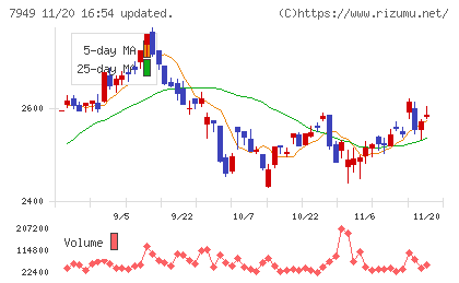小松ウオール工業チャート