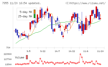 クリナップチャート