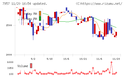 フジコピアンチャート