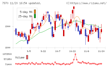 信越ポリマーチャート