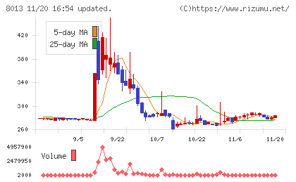 ナイガイチャート