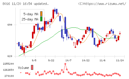 オンワードホールディングスチャート