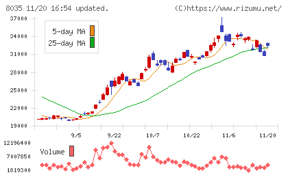 東京エレクトロンチャート