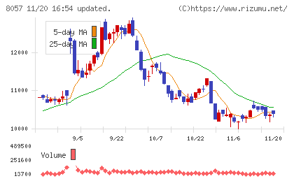 内田洋行チャート