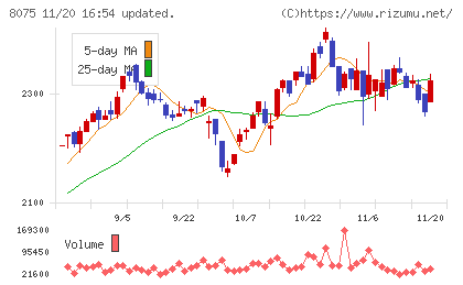 神鋼商事チャート