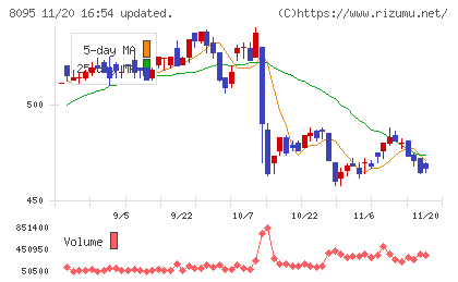 アステナホールディングスチャート