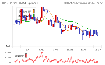 三栄コーポレーションチャート