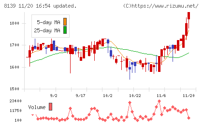 ナガホリチャート