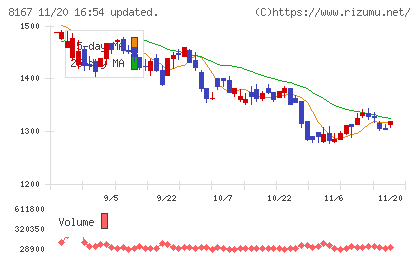 リテールパートナーズチャート