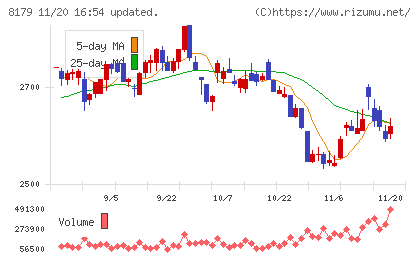 ロイヤルホールディングスチャート