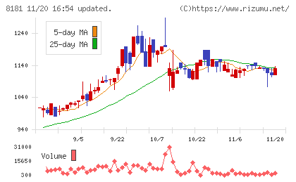 東天紅チャート