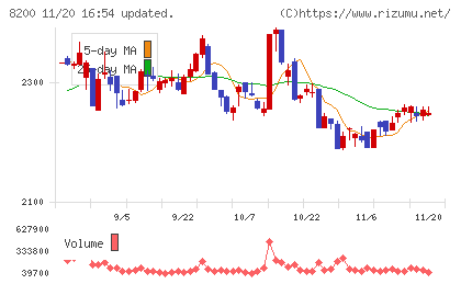 リンガーハットチャート