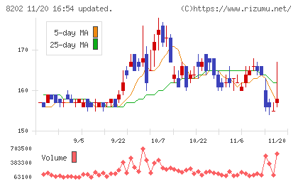 ラオックスホールディングスチャート