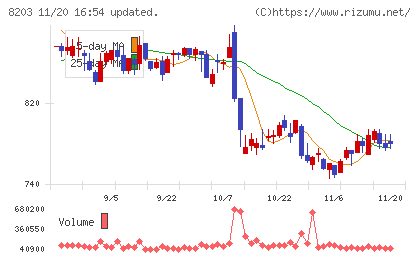 ＭｒＭａｘＨＤチャート