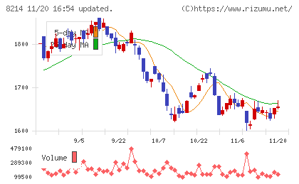 ＡＯＫＩホールディングスチャート
