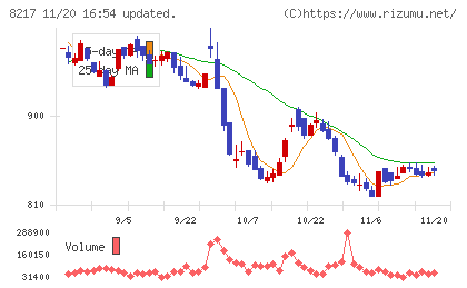 オークワチャート