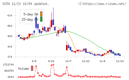 さいか屋チャート