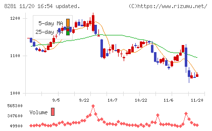 ゼビオホールディングスチャート