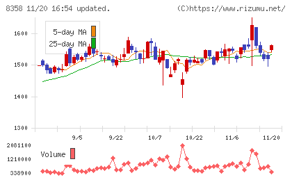 スルガ銀行チャート