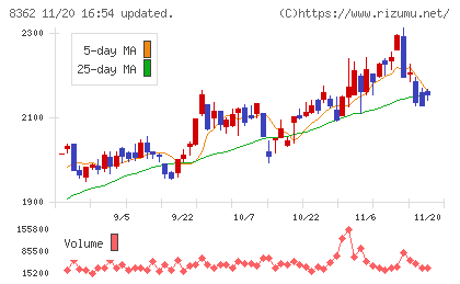 福井銀行チャート