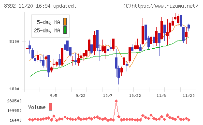 大分銀行チャート