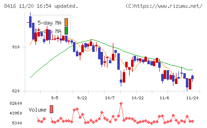 高知銀行チャート