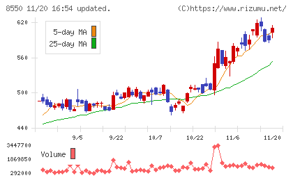 栃木銀行チャート