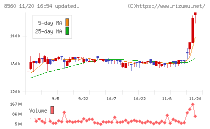 宮崎太陽銀行チャート