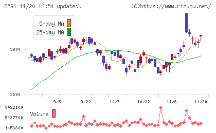 オリックスチャート