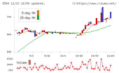 中道リースチャート