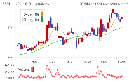 いちよし証券チャート