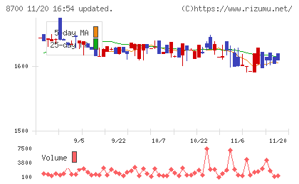 丸八証券チャート